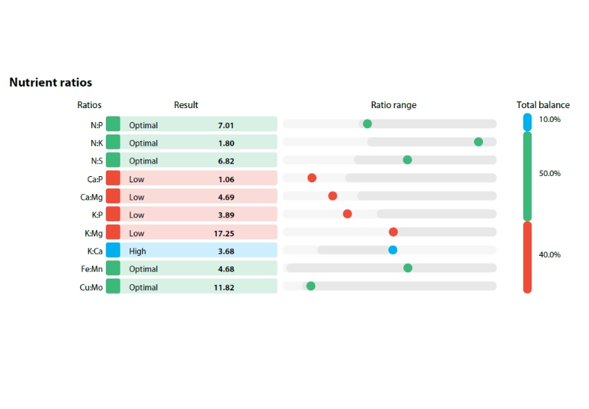 nutrient-ratios nutrient-ratios