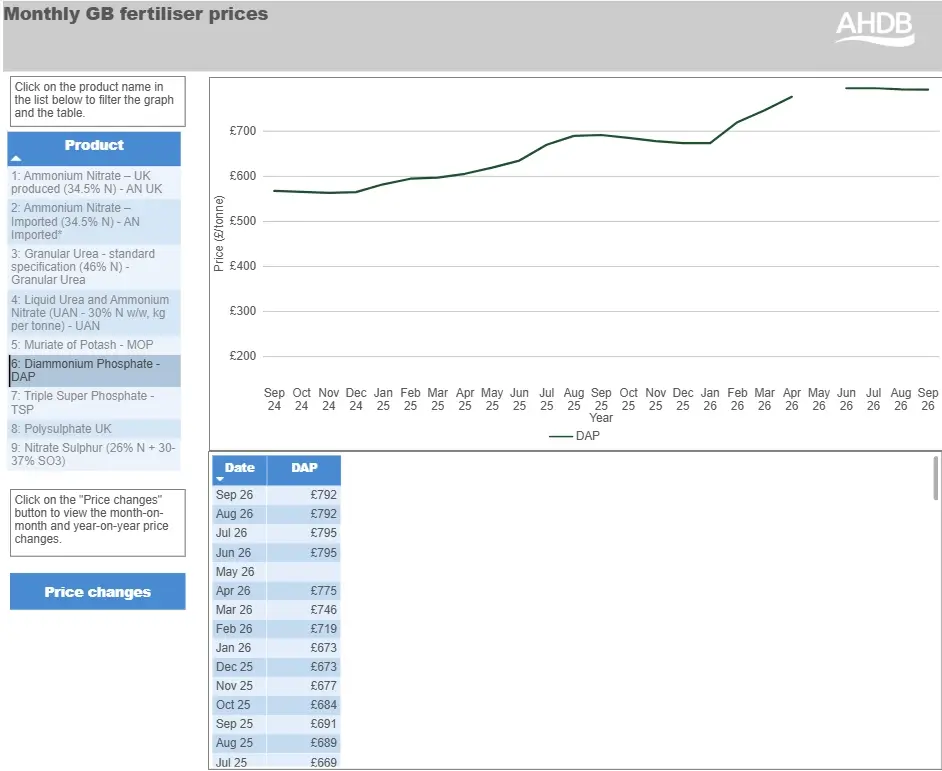 AHDB Diammonium Phosphate (DAP) monthly price trends.