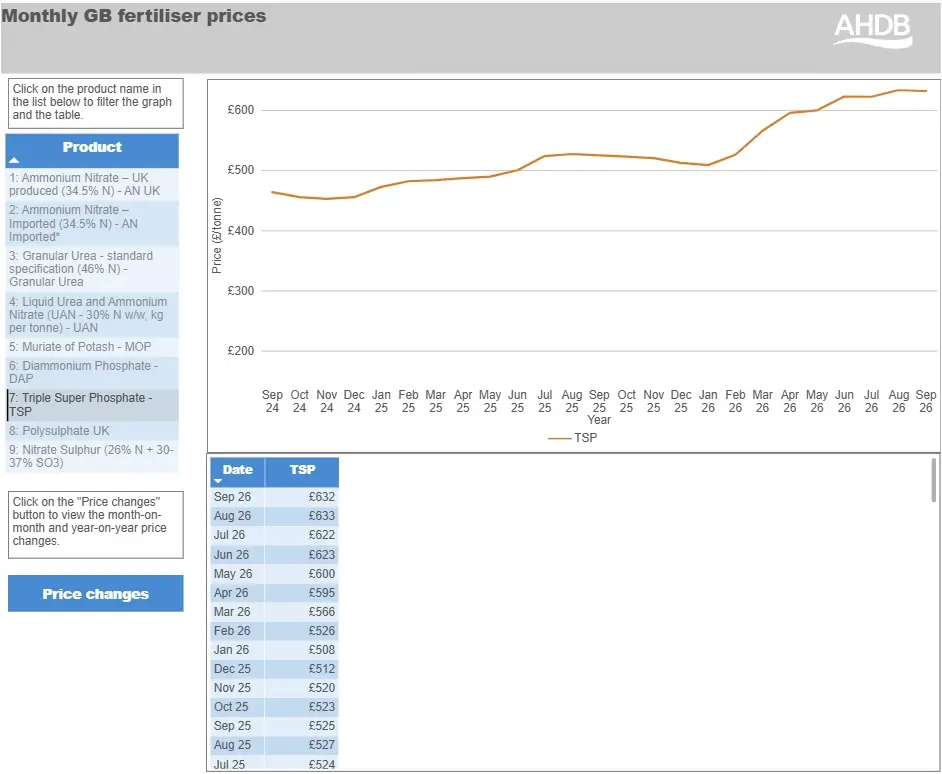 AHDB monthly fertiliser price tracker for Triple Super Phosphate (TSP)